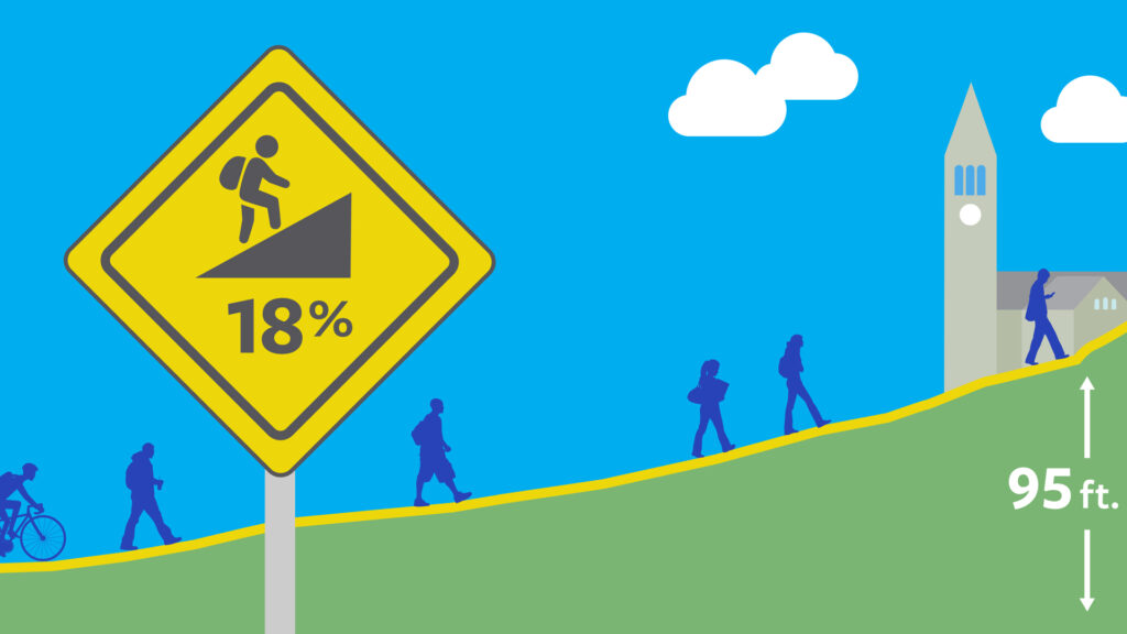 graphic illustration showing people walking up the Slope with an "18%" grade caution sign and a 90-foot measurement of the elevation gain at the top of the incline